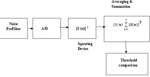 Fig. 6 Energy Detection Process [20] - [25].