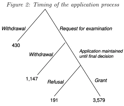 Figure 2: Timing of the application process