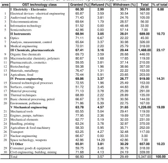 Table 2: Outcomes by technology areas