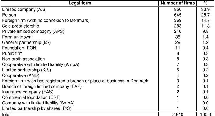 Table 3: Firm structures - Number of unique applicants