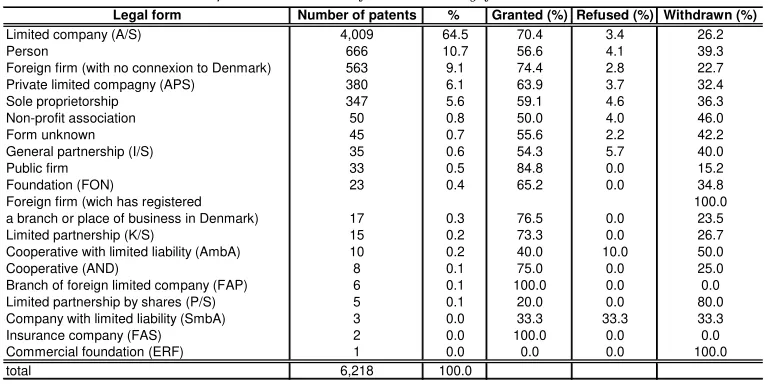 Table 4: Distribution of outcomes by …rm structure