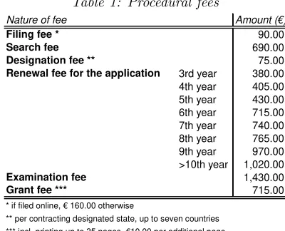 Table 1: Procedural fees
