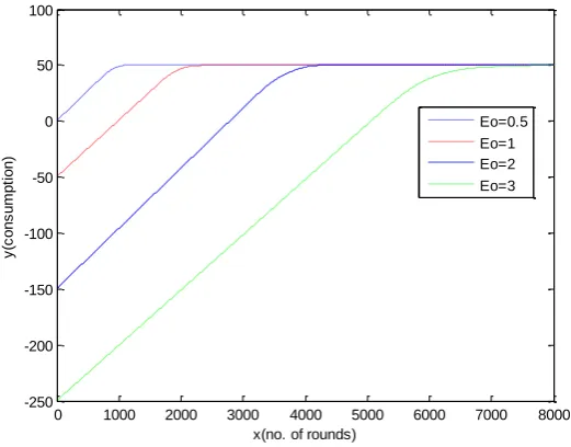 Figure 2. Data transmitted to base station versus number of rounds for the specific initial energies (i.e