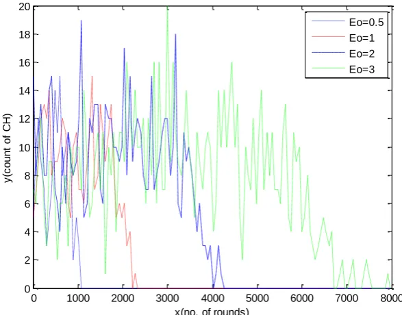 Figure 4 Counting number of CH’s versus number of rounds during different initial energy (i.e