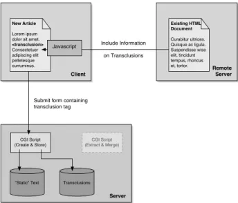 Fig. 3. Simplified scematic illustration of the process of creating a new article containing a transclusion.