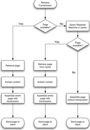 Figure 6 illustrates the suggested retrieval strat- strat-egy for transclusions: when the original source of a transclusion is available and has not been changed, it is retrieved from the original  loca-tion