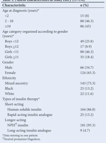 Table 1. Patient characteristics at study entry (N=190)