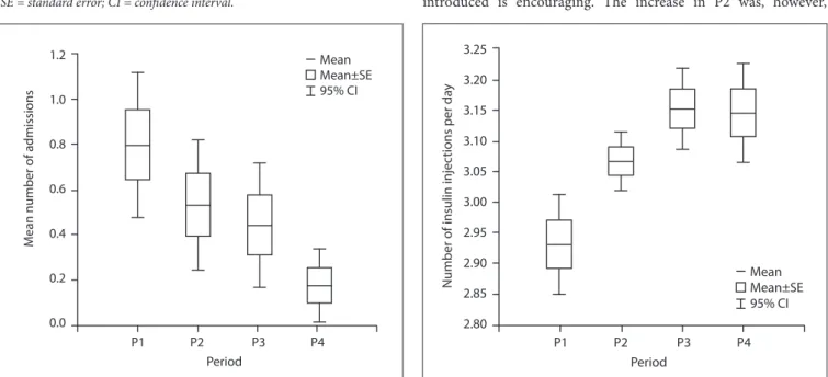 Fig. 3. Number of insulin injections per day per period (N=190). SE = standard error; CI = confidence interval.