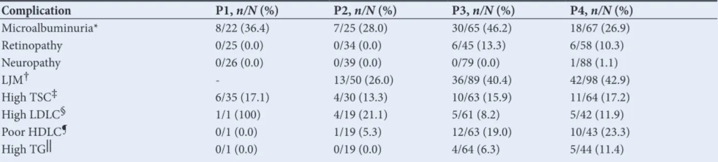 Fig. 4. Insulin dose per day per period (N=190). SE = standard error; CI = confidence interval.