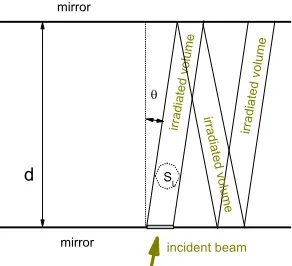 Figure 1. A schematicrepresentation of the laserbeam propagation in theoptical multi-pass cavity.The distance between thetwo ﬂat parallel mirrors is d;the beam incidence angle isϑ, and its cross section is sL.