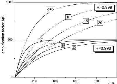 Figure 2. Ampliﬁcationfactor A(t) of the number oflaser-stimulated spin-ﬂipevents in a multi-pass cavityas function of themeasurement time t, forlaser pulse length τL = 20ns, mirror reﬂectanceR = 0.998 and R = 0.999,and distance between themirrors d = 5(5)20 cm.