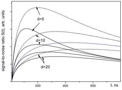 Figure 4. Dependence ofthe signal-to-noise ratioS (t) = ∆/σ (in arbitraryunits) on the measurementtime gate t, for a set ofinter-mirror distancesd = 5(5)20 cm, mirrorreﬂectivity R = 0.998 (solidlines) or R − 0.999 (dashedlines), and laser pulse lengthτL=20 ns.