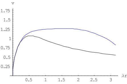 Figure 2. Incompatibility of a flat enclosed mass curve with a flat rotation curve.  Note: for illustration purpose a particular distribution is adopted for the enclosed mass
