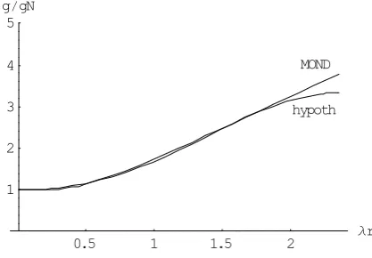 Figure 5: MOND’s interpolation function compared with the theory as developed. 