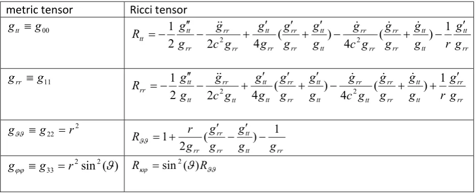 Table A1: metric tensor and Ricci tensor 