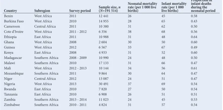 Table 1 presents the neonatal mortality rates compared with infant Table 1. Relevant demographic and health survey data from countries included in the analysis