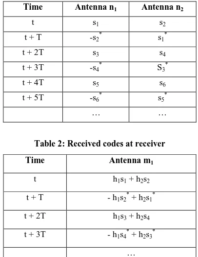 Table 2: Received codes at receiver 