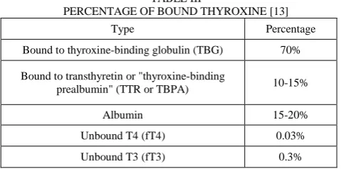 TABLE III PERCENTAGE OF BOUND THYROXINE [13] 