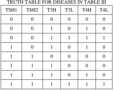TABLE IV TRUTH TABLE FOR DISEASES IN TABLE III 