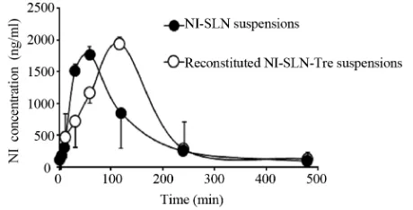 Figure 1. Plasma concentration-time profiles of NI in rats fol- lowing oral administration of a single dose of 2.0 mg/kg NI in the NI-SLN (closed circles) and reconstituted NI-SLN-trehalose (open circles) suspensions