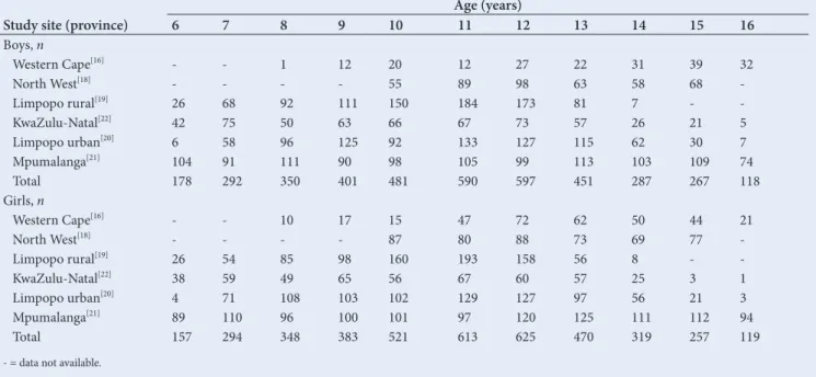 Table 2. Age distribution of children by sex and study site