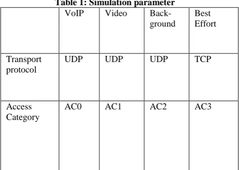 Table 1: Simulation parameter VoIP Video Back-