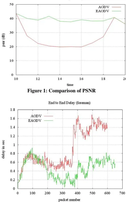 Figure 1: Comparison of PSNR 