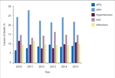 Fig. 5. Infant and under-five mortality by subdistrict, 2010 - 2013; Local  Mortality Surveillance System data