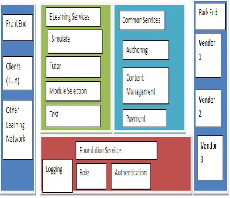 Fig. 3. High Level Conceptual Architecture 