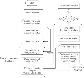 Figure 1. Flow chart of electro-magnetic and heat transfer analysis.                      