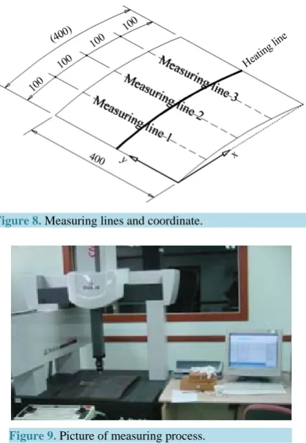 Figure 8. Measuring lines and coordinate.                  