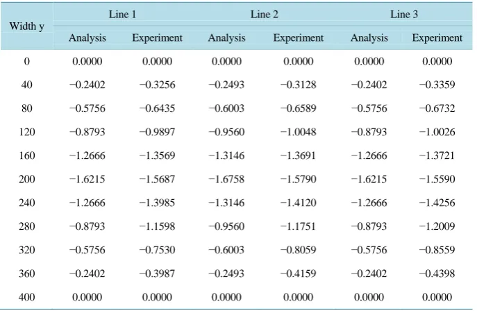 Table 3. Results of model S12-10k (unit: mm).                                       