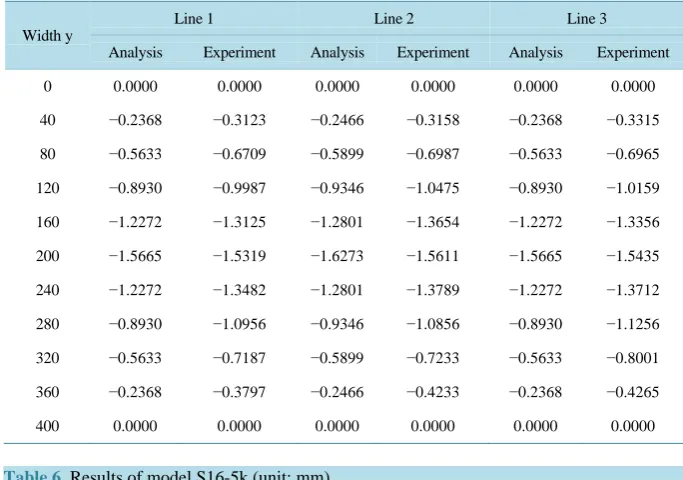 Table 6. Results of model S16-5k (unit: mm).                                        