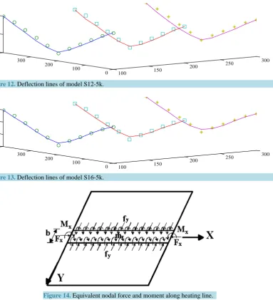 Figure 14. Equivalent nodal force and moment along heating line.  