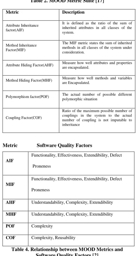 Table 2. MOOD Metric Suite [17] 
