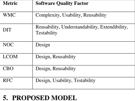 Table 3. Relationship between CK Metrics and Software 