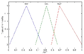 Fig 7 Membership Function for input variable MHF 