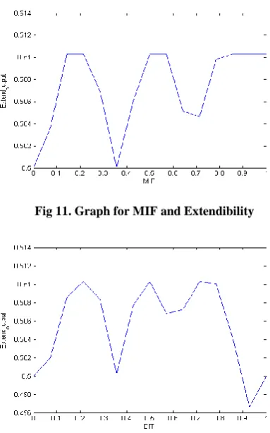 Fig 11. Graph for MIF and Extendibility 