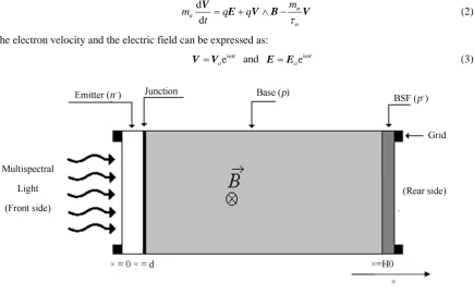 Figure 1. An n+-p-p+ type of a silicon solar cell scheme under applied magnetic field