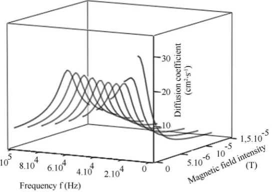 Figure 2 presents the diffusion coefficient of the minority carriers in base of the solar cell in 3D view according to the frequency modulation and the applied magnetic field: One can observe that diffusion coefficient decreases with the frequency modulation; effectively, for higher 