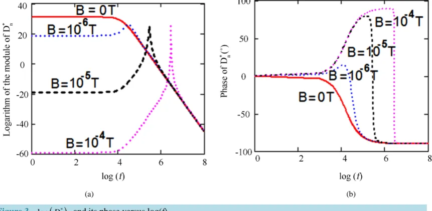 Figure 3. log(D*)n and its phase versus log(f).                                                          