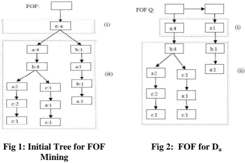 Fig 1: Initial Tree for FOF Mining 