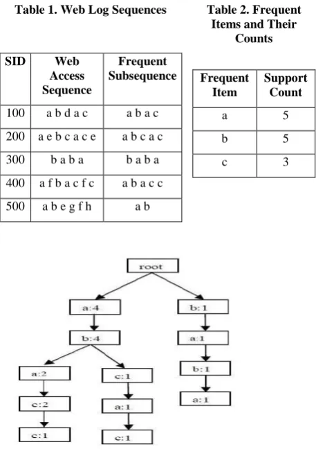 Table 1. Web Log Sequences 