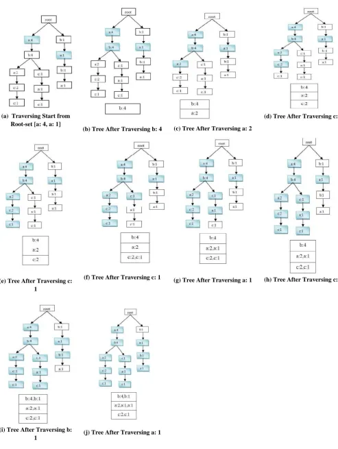 Fig 4 (a-j): Tree Traversing Process Starting with 'a' Root-set