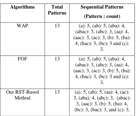 Table 5 has presented the sequential patterns obtained from three algorithms for the web log sequences which are shown in Table 1