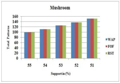 Fig 6: Comparisons between Execution Time and Minimum Support for Mushroom 