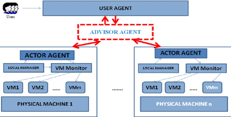 Fig 1: Proposed System Model with MAS 