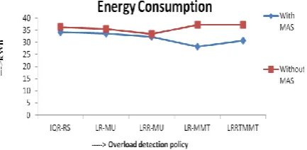 Fig 2: Energy Consumption Comparison  