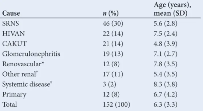 Table 3. Causes of severe HPT (stage 2 or higher) in children  by age (N=152)