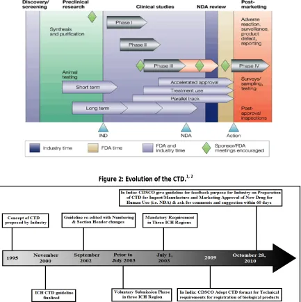 Figure 1: The Drug Approval Process: Drug approval involves passing a number of steps, including preclinical and clinical studies, and later, post-marketing research.1 